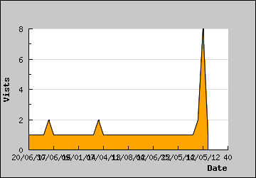 Visits Per Day