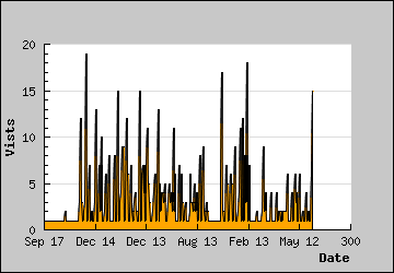 Visits Per Day