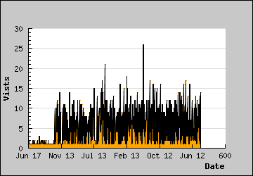 Visits Per Day