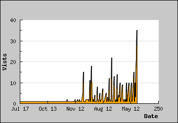 Visits Per Day