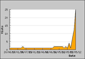 Visits Per Day