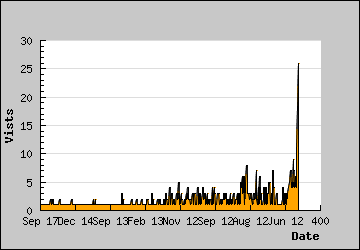 Visits Per Day