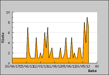 Visits Per Day