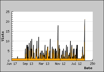 Visits Per Day