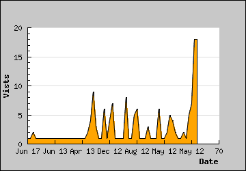 Visits Per Day