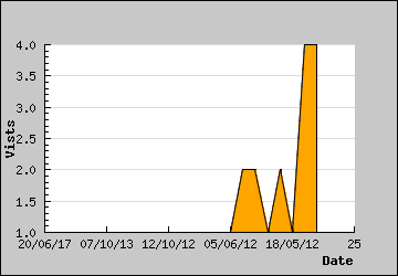 Visits Per Day