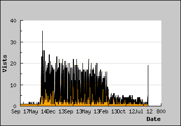 Visits Per Day