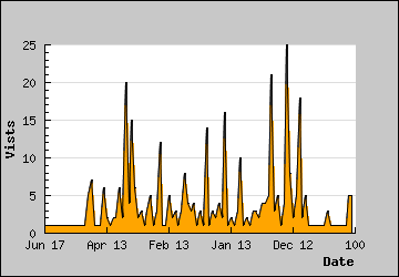 Visits Per Day