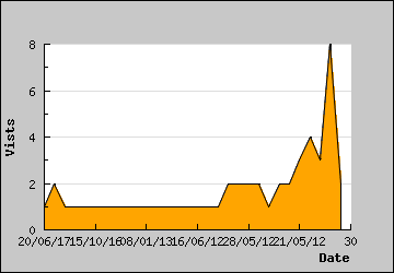 Visits Per Day