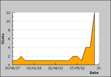 Visits Per Day