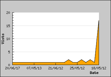 Visits Per Day