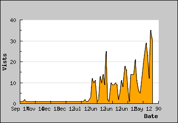 Visits Per Day