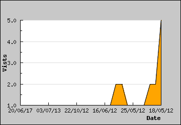 Visits Per Day