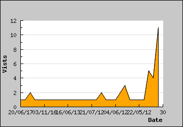 Visits Per Day