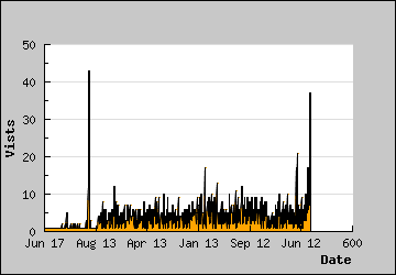 Visits Per Day