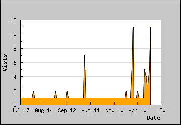 Visits Per Day