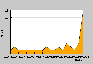 Visits Per Day