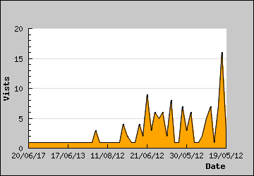 Visits Per Day