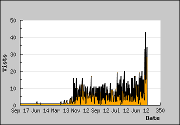 Visits Per Day