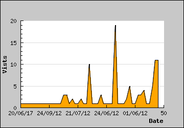 Visits Per Day