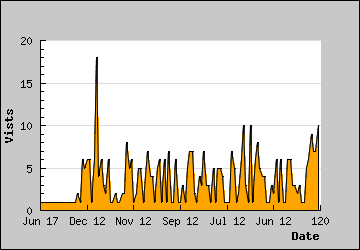 Visits Per Day