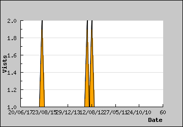 Visits Per Day