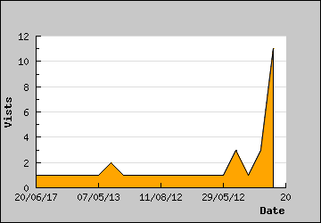 Visits Per Day