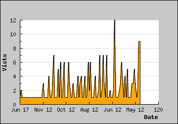 Visits Per Day