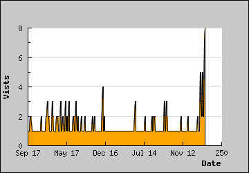 Visits Per Day