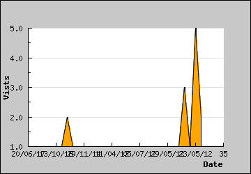 Visits Per Day