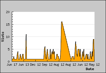 Visits Per Day