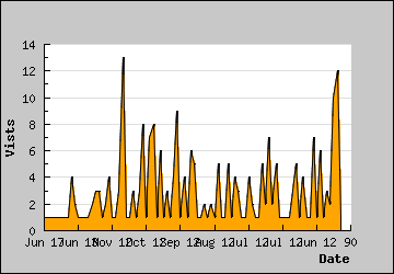 Visits Per Day