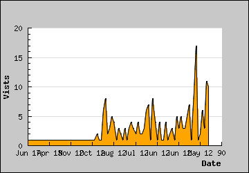 Visits Per Day