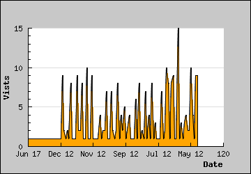 Visits Per Day