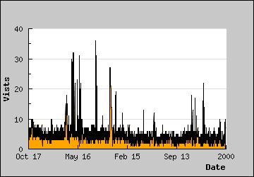 Visits Per Day