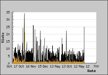 Visits Per Day