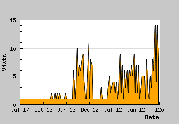 Visits Per Day