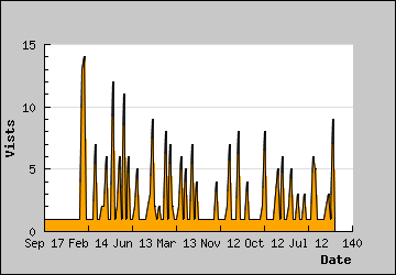 Visits Per Day