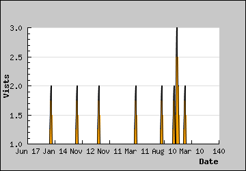 Visits Per Day