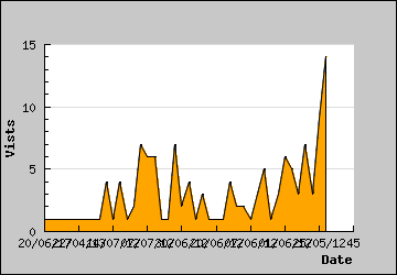 Visits Per Day