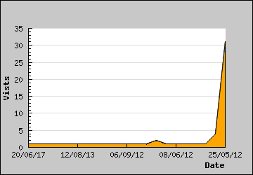 Visits Per Day