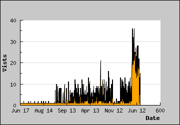 Visits Per Day