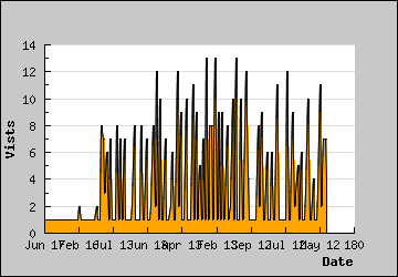 Visits Per Day