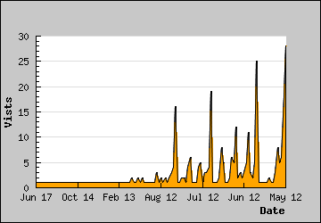 Visits Per Day