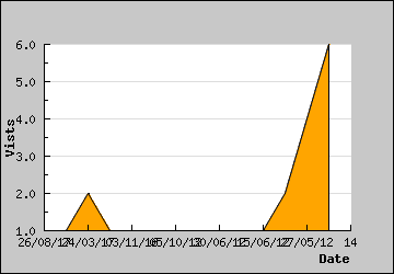 Visits Per Day