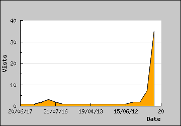 Visits Per Day