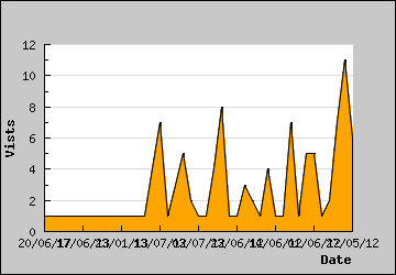 Visits Per Day