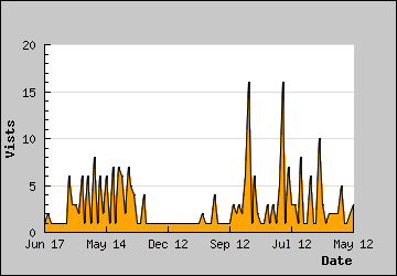 Visits Per Day