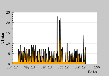 Visits Per Day