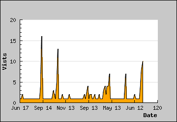 Visits Per Day